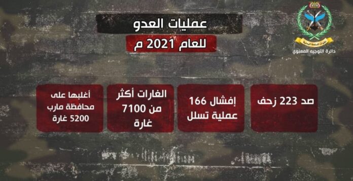 7100 غارة جوية للعدوان خلال 2021م