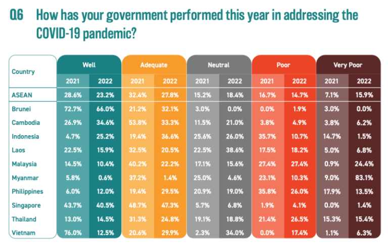 Survey: Over half of Malaysians viewed Putrajaya’s handling of Covid-19 as dismal, worse last year