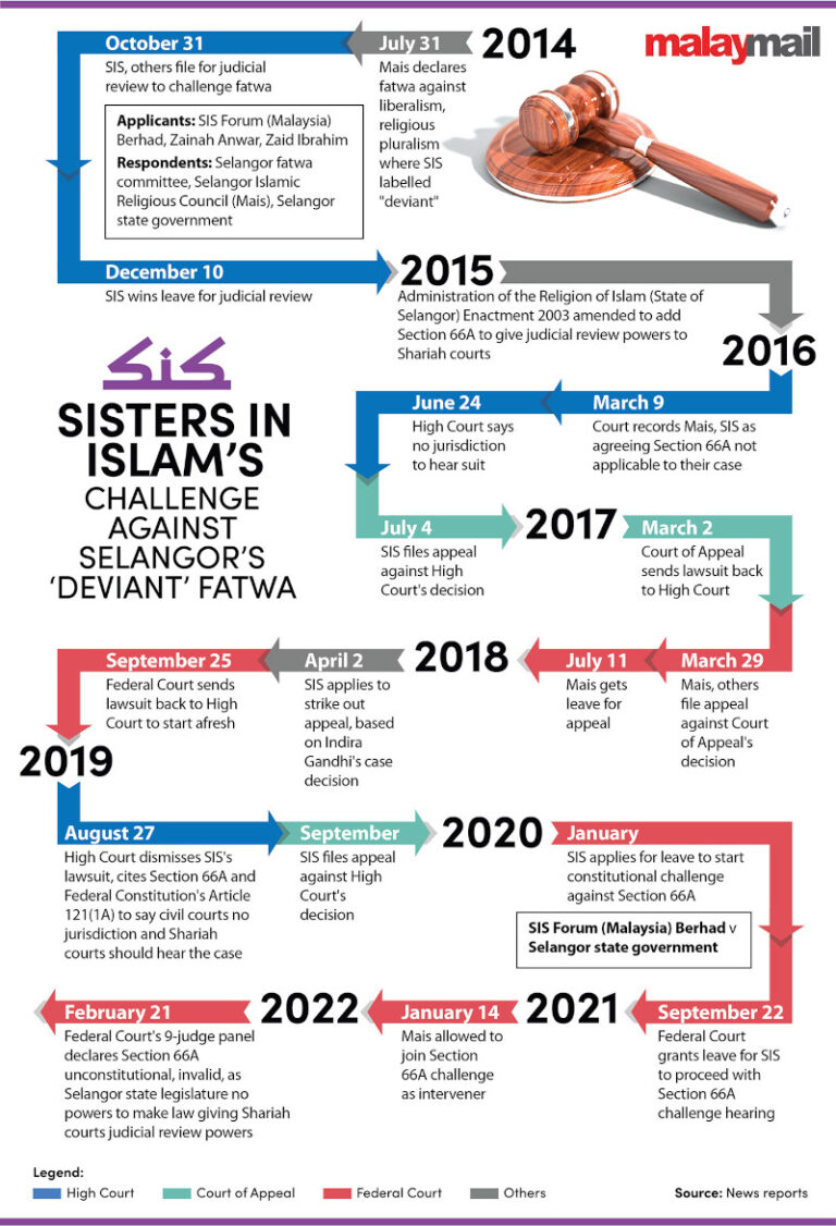 SIS lauds Federal Court ruling Shariah courts’ judicial review powers unconstitutional