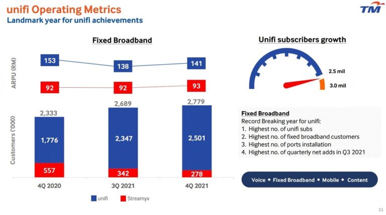 After 21 years, TM no longer accepts new Streamyx signups. All remaining users to be migrated to fibre by 2025