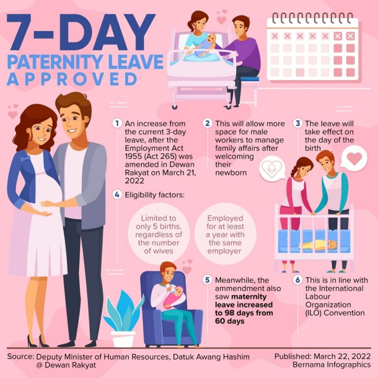 MTUC urges Sarawak to increase paternity leave from three to seven days