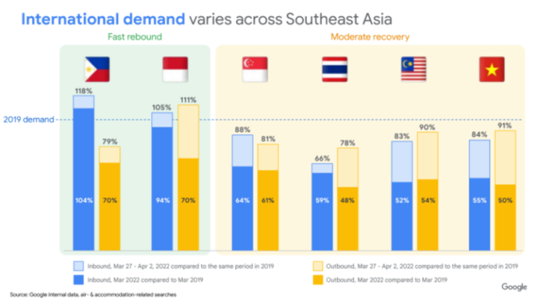 Google: Inbound travel demand to Malaysia at 83pc of pre-pandemic levels, 100pc for domestic travel
